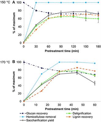 Efficient Fractionation of Lignin- and Ash-Rich Agricultural Residues Following Treatment With a Low-Cost Protic Ionic Liquid